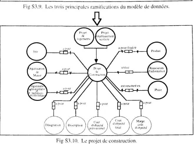 Fig S3.10. Le projet de construction. 