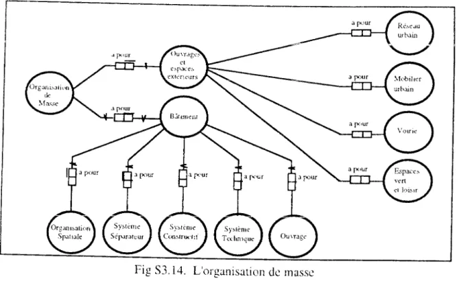 Fig S3.14. L'organisation de masse  Initiation des svstciiies d'inlomution technique pour I exploitation -Jes ouvrages 