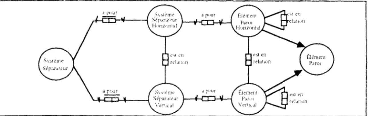 Fig S3.16. Le système séparateur. 