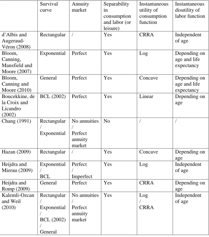 Table 1: Comparison of Various Models Analyzing Mortality Decline and Retirement 