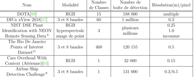 tableau 1.3: Bases de données pour la Détection d’objets sur des images satellite.