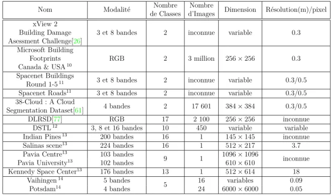 tableau 1.4: Bases de données pour la Segmentation sémantique d’images satellite.