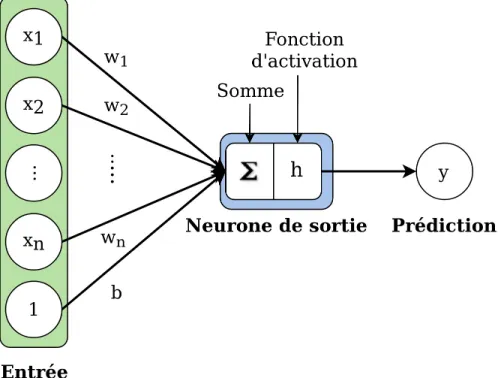 figure 2.1: Figure illustrant un neurone.