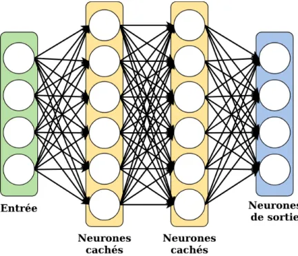 figure 2.2: Exemple de Perceptron[ 74 ] multi-couches et multiclasses.