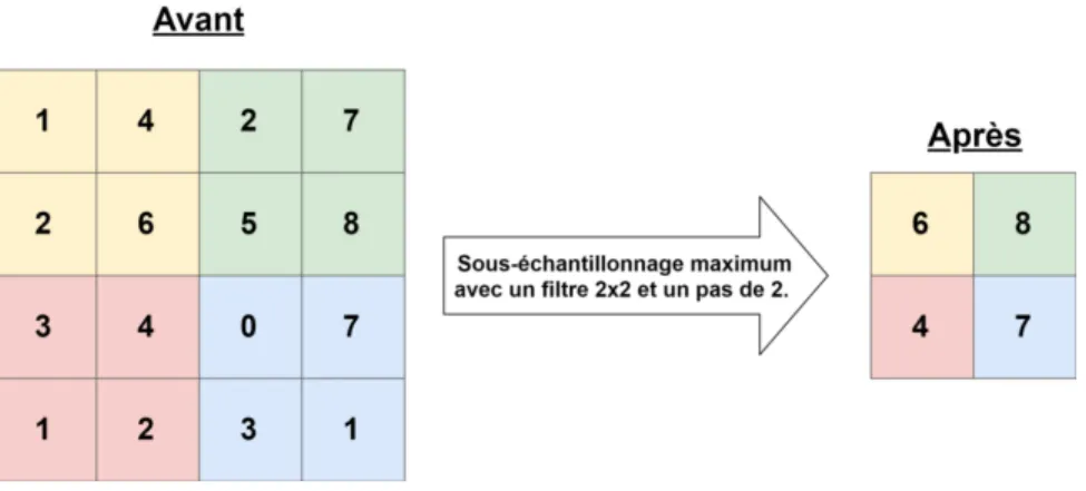 figure 2.3: Résultat d’un exemple d’un sous-échantillonnage maximum. Dans cet exemple, la taille du noyau est de 2 × 2 et le pas de glissement est de 2.