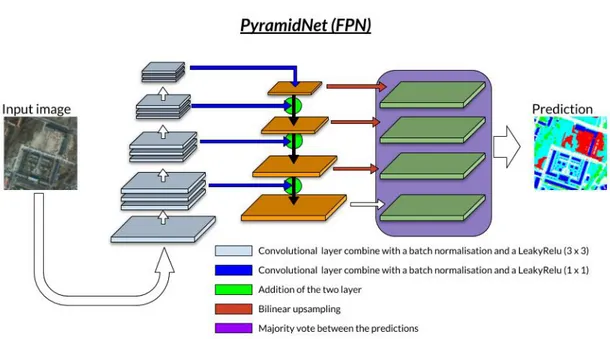 figure 2.7: Le modèle pyramid network [ 53 ].