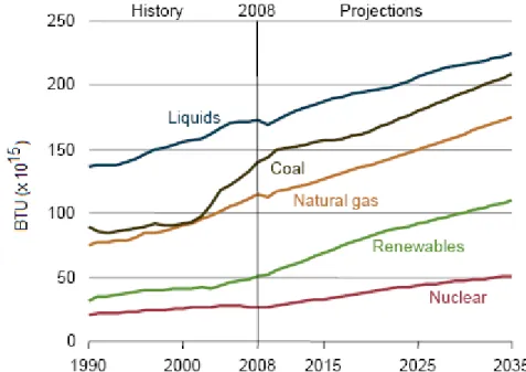 Figure 2.1 Consommation énergétique mondiale par type de combustible entre 1990-2035 (U.S