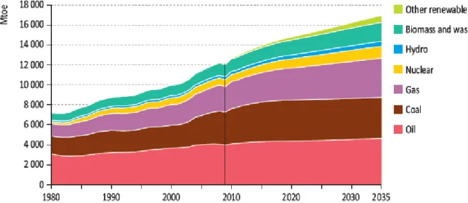 Figure 2.2. Demande énergétique mondiale (en millions de tonnes équivalentes en pétrole) par  type de combustibles dans le New Policies Scenario (International Energy Agency, 2011) 