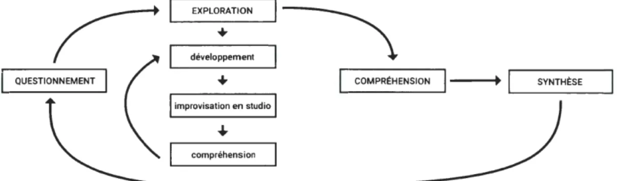 Figure 1 - l e cercle heuristique 