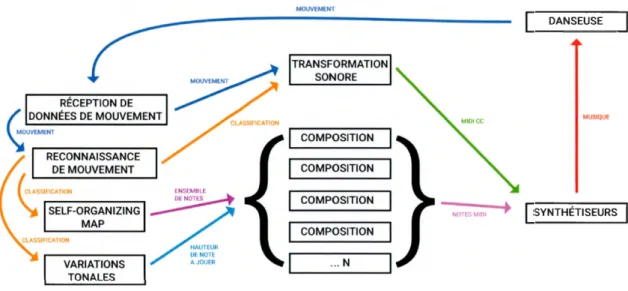 Figure 3 - Système de composition automatique 