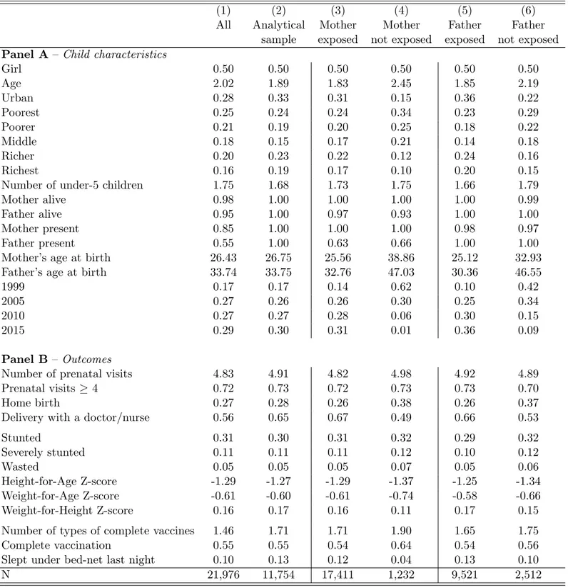 Table 2 – Descriptive statistics - Child characteristics and health outcomes