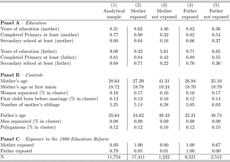 Table 3 – Descriptive statistics - Parents’ characteristics