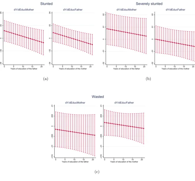 Figure 4 – The effect of mother and father’s education on nutritional outcomes (status) -.04-.020.02.04 0 5 10 15 20 Years of education of the father