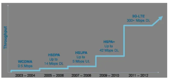 Figure 2.2: Evolution of cellular network’s throughput and protocols