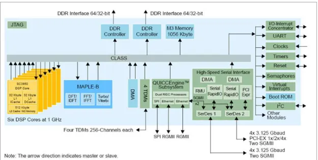 Figure 2.3: The Freescale DSP based SoC for LTE physical layer