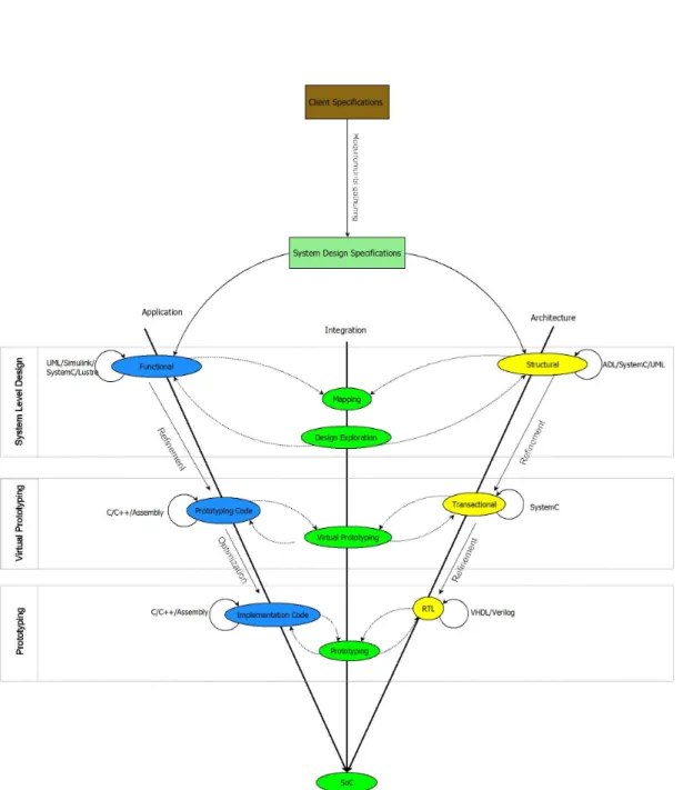 Figure 2.4: SoC Design Flow