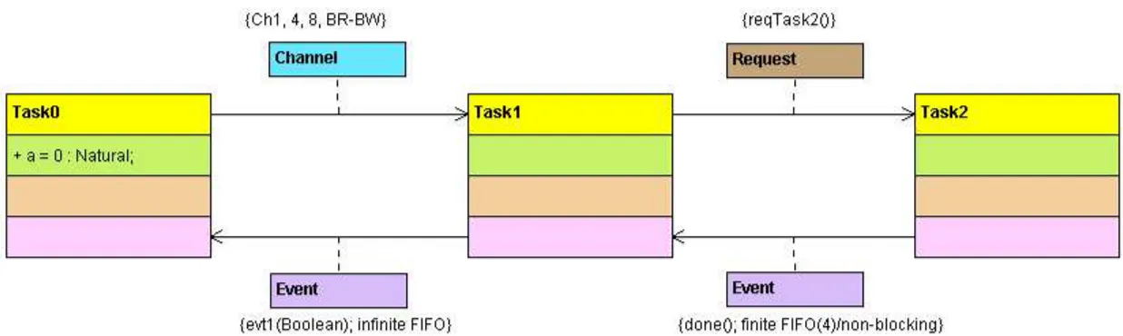 Figure 4.3: A simple application modeled by DIPLODOCUS Task Model with TTool