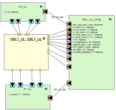Figure 4.6: The uplink physical layer of the LTE standard modeled using the proposed DIPLODOCUS model