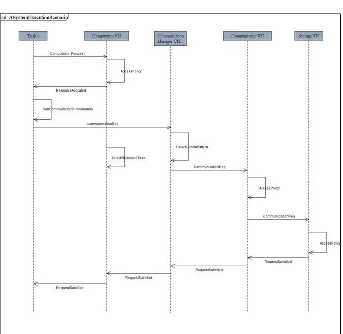 Figure 5.9: System Execution scenario after mapping