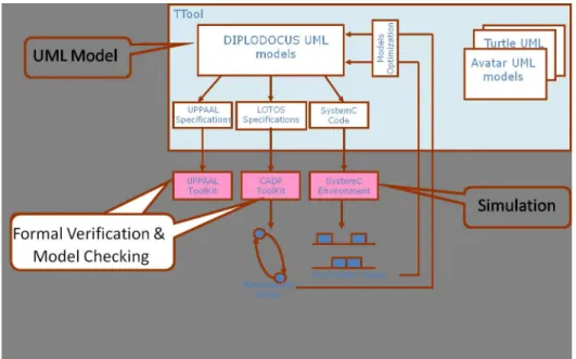 Figure 6.1: Simulation and formal verification with TTool