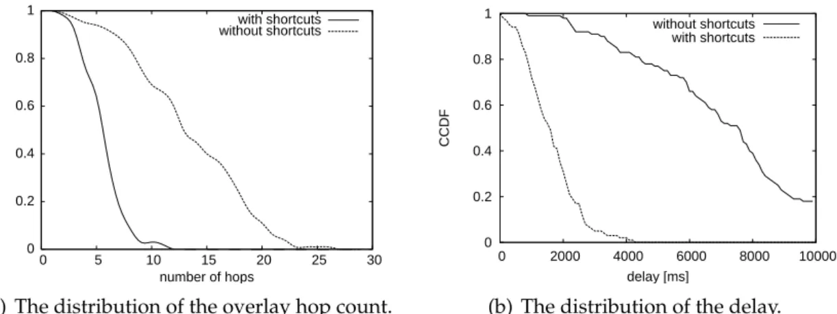 Figure 4.7: Complementary cumulative distribution function of hop count and delay for 100 randomly chosen paths (N o = 18000 nodes, d t = 80 ms).