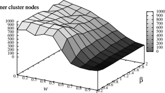 Figure 5.6: The number of inner–cluster nodes as a function of w and β (average values of 10 runs with 1,000 nodes each).