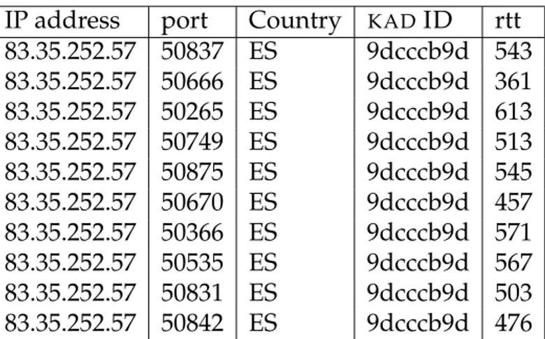 Table 8.3: A single IP address and KAD ID but many different ports.