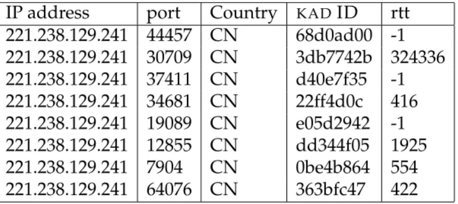 Table 8.4: Peers behind a NAT: One IP address and many ports and KAD IDs.