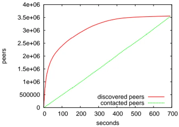 Figure 9.1: The number of discovered peers approaches asymptotically the total number of peers in the network.