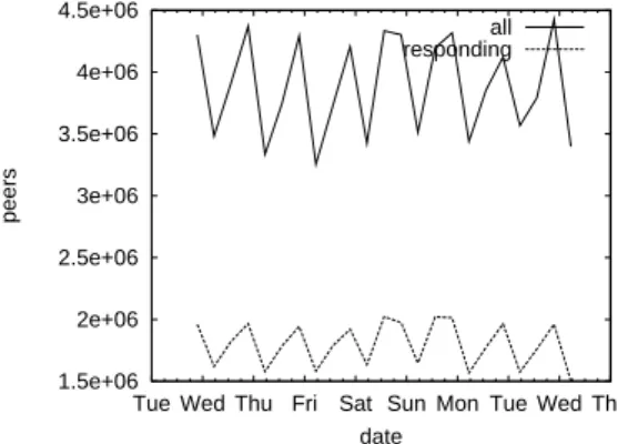 Figure 9.2: The number of KAD peers available in entire KAD ID space depending on the time of day.