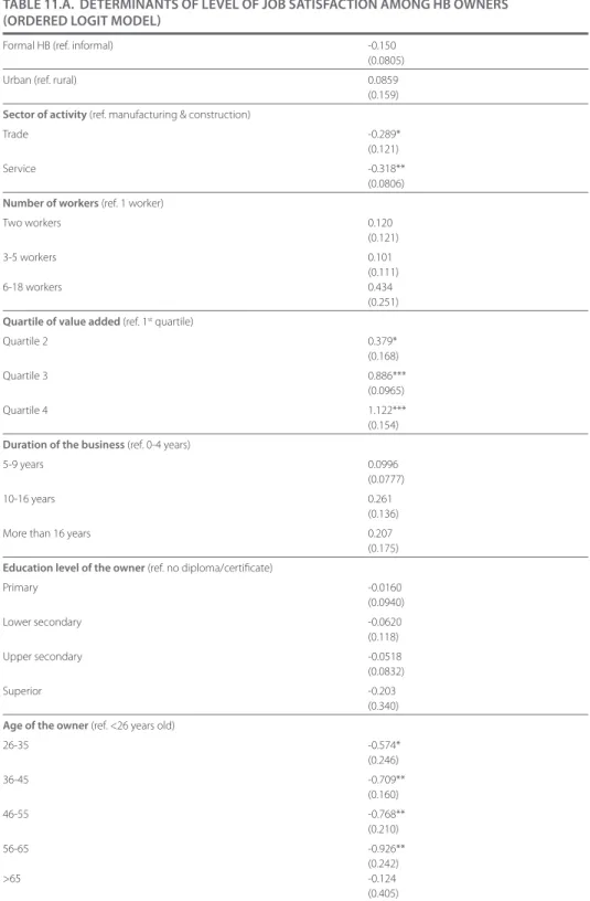 TaBle 11.a.  deTermInanTs of level of joB saTIsfacTIon amonG hB owners   (ordered loGIT model)