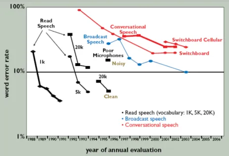 Fig. 1.1 – Historique de l’´evolution du taux d’erreur en fonction de la complexit´e des donn´ees ([16])