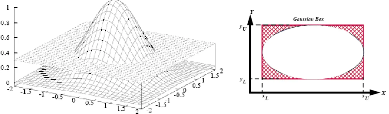 Fig. 3.7 – D´etermination de l’hyper-ellipsoide (d’apr`es [83])