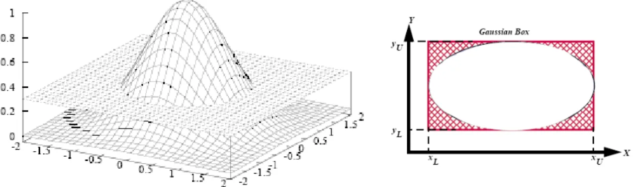 Fig. 3.7 – D´etermination de l’hyper-ellipsoide (d’apr`es [83])