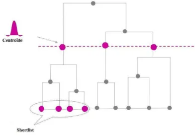Fig. 4.7 – S´election des gaussiennes