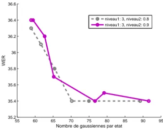 Fig. 4.16 – S´election des gaussiennes ` a trois niveaux D’apr`es ces courbes 4.16, deux niveaux suffisent.