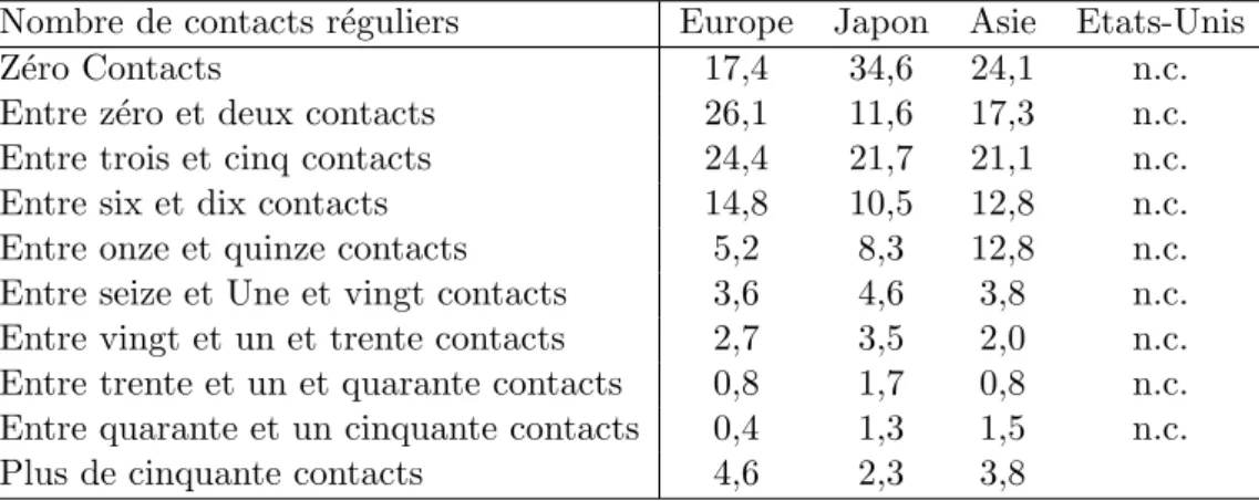 Tab. 6 – Nombre de contacts r´ eguliers entretenus par les individus inter- inter-rog´ es.