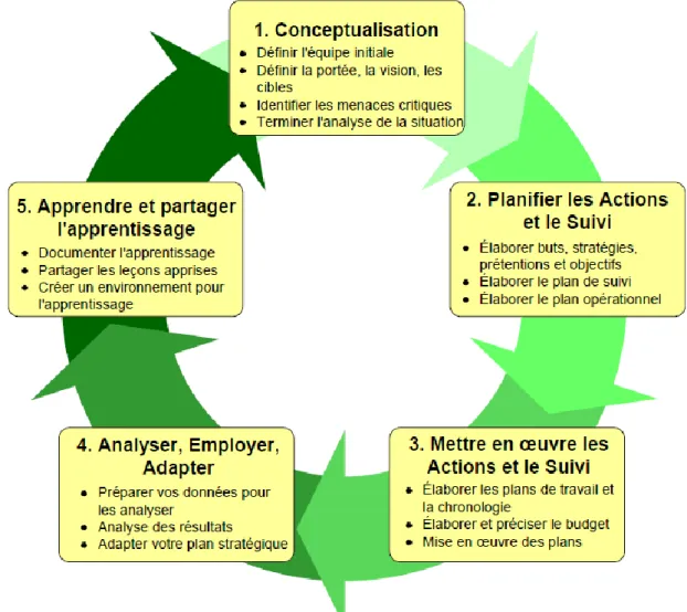Figure 3.1 Cycle de gestion de projet du CMP (tiré de CMP, 2007) 