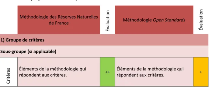 Tableau 4.1 : Aperçu du tableau comparatif 