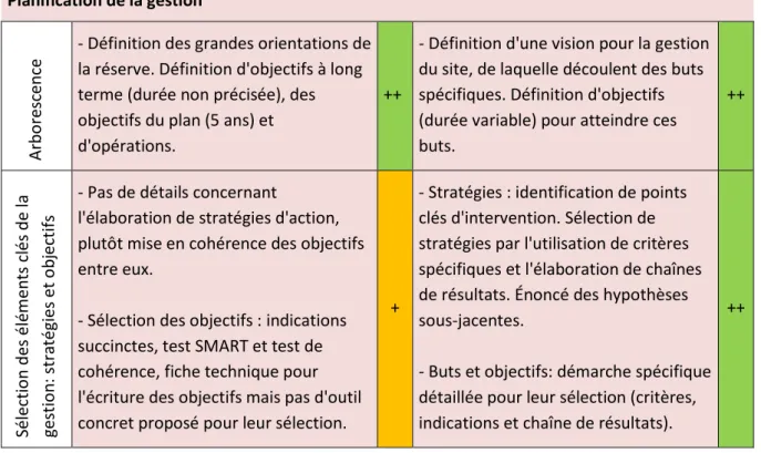 Tableau 5.11 : Comparaison sur les critères associés à la planification de la gestion 