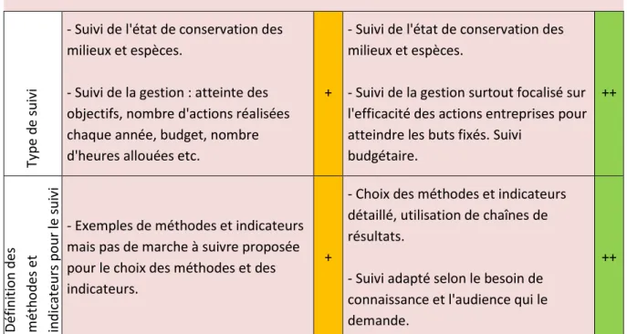 Tableau 5.1.2 : Comparaison sur les critères associés au suivi et à l'évaluation  Suivi et évaluation   Type de suivi