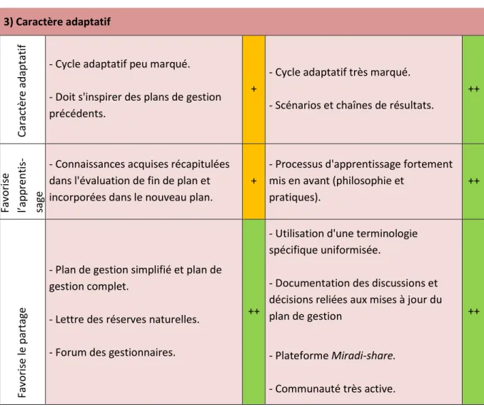 Tableau 5.35 : Comparaison du caractère adaptatif des méthodologies  3) Caractère adaptatif   Caractère adaptatif