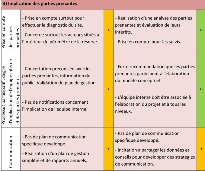 Tableau 5.46 : Comparaison de l'implication des parties prenantes par les méthodologies  4) Implication des parties prenantes 