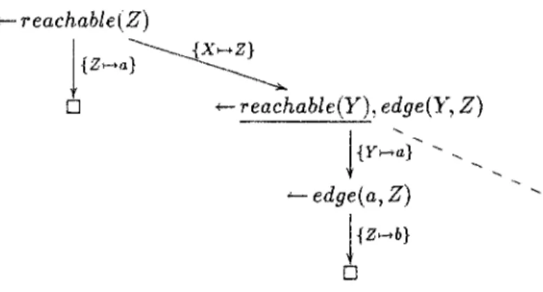 FIG. C.3 - Un arbre SLD de P 1  U {&lt;~reachable{Z)}. 