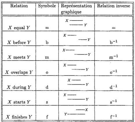 TAB. 1.1 - Les treize relations de l'algèbre d'intervalles  Relation  X equal Y  X before Y  X meets Y  X overlaps Y  X during Y  X starts Y  X finishes Y  Symbole b m o d s f  Représentation graphique X Y X X X X X  Relation inverse b -1 m &#34;1 o -1 d -