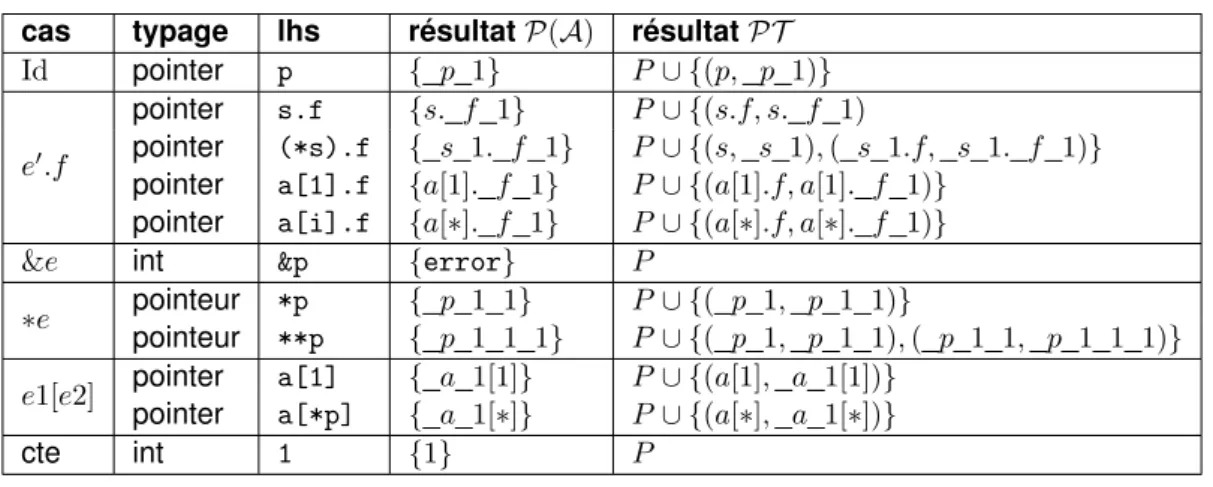 Tableau 4.3 – Exemples de calcul des valeurs correspondantes à des expressions