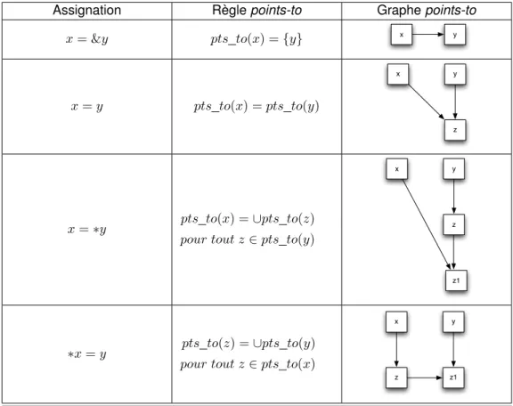 Tableau 3.1 – Les règles points-to de Wilson