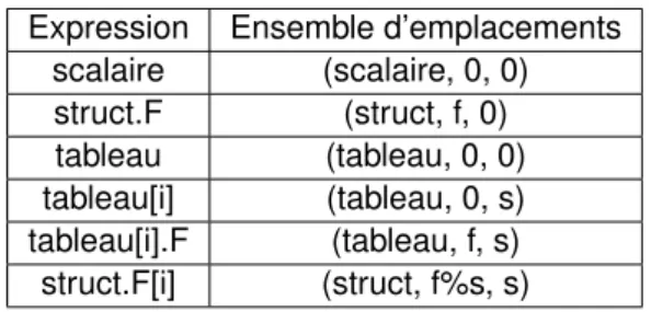 Tableau 3.2 – Exemples d’ensembles d’emplacements