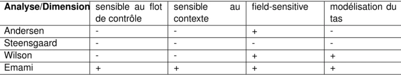 Tableau 3.3 – Tableau comparatif des analyses de pointeurs