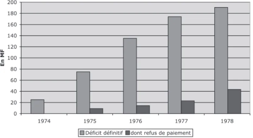 Graphique 1 : Évaluation des déficits de gestion des foyers de travailleurs migrants, 1974-1978 (en millions de francs)